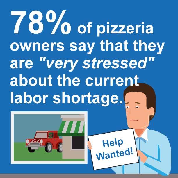 78 percent of pizzeria owners say they are very stressed about the current labor shortage.