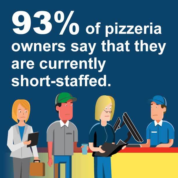 93 percent of pizzeria owners say that they are currently short-staffed