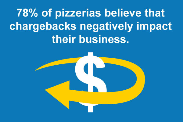 78 percent of pizzerias believe that chargebacks negatively impact their business