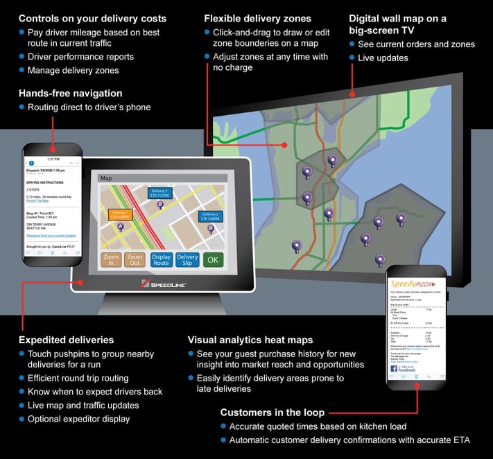 An infographic showing the different parts and features of a delivery solution