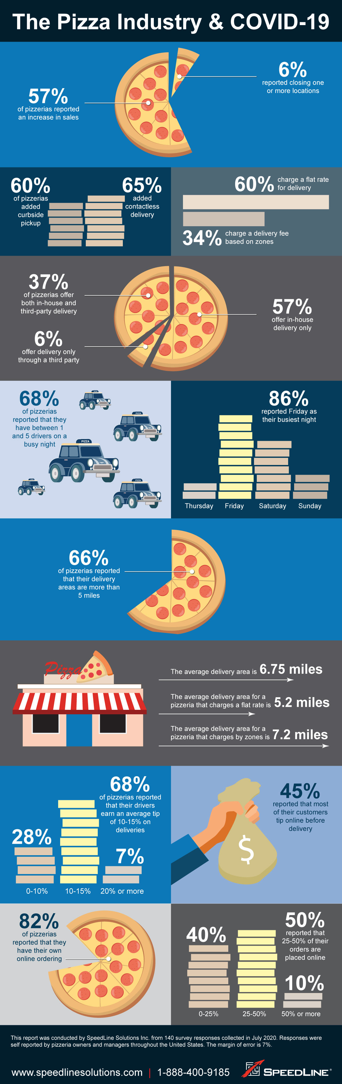 Results of the survey, showing that 57% of pizzerias reported an increase in sales following COVID-19