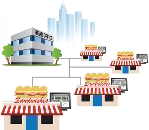 Sandwich-Enterprise-centralized-control