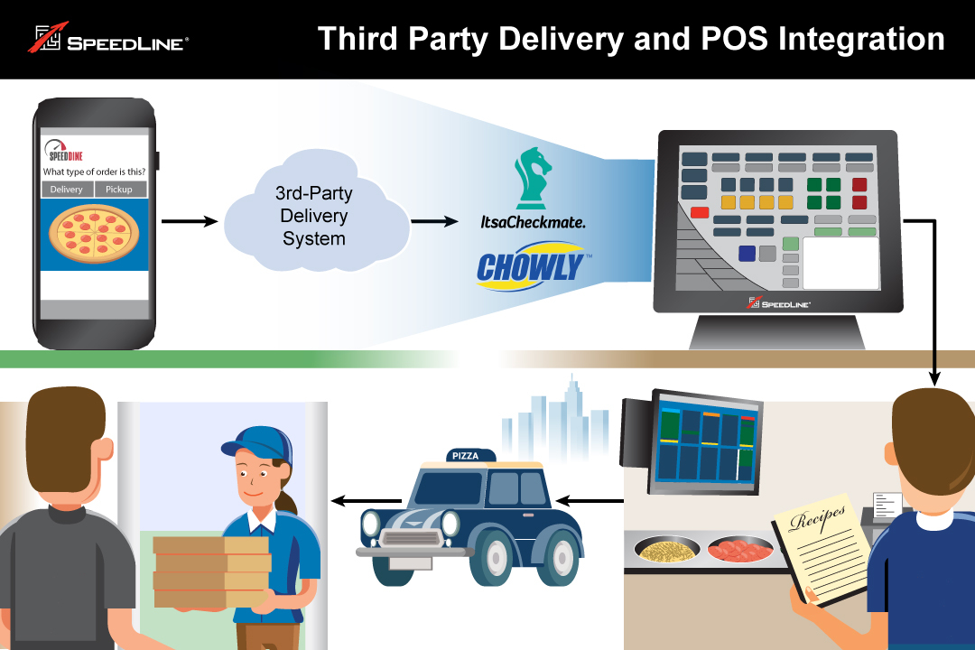 Third party delivery integration process from order to restaurant to door