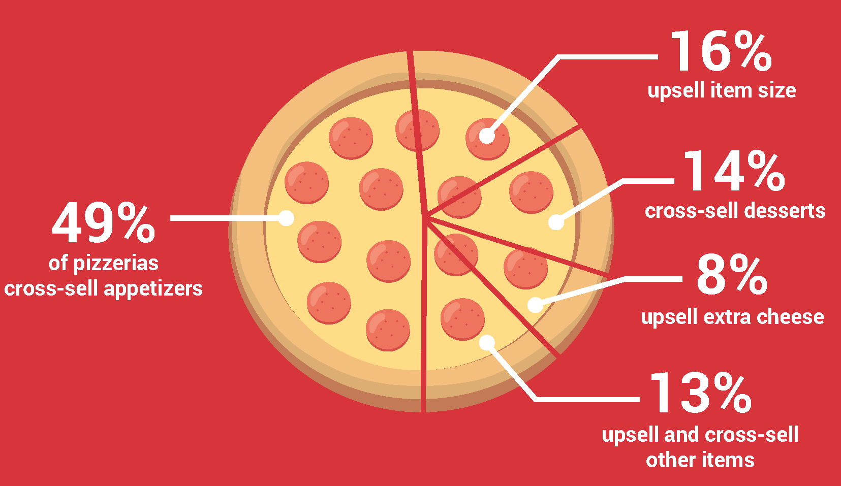 49% of pizzerias cross-sell appetizers