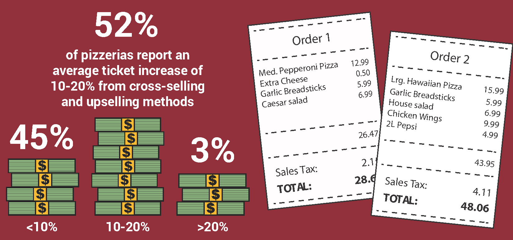 52% of pizzerias reported an average ticket increase of 10-20% from cross-selling and upselling methods
