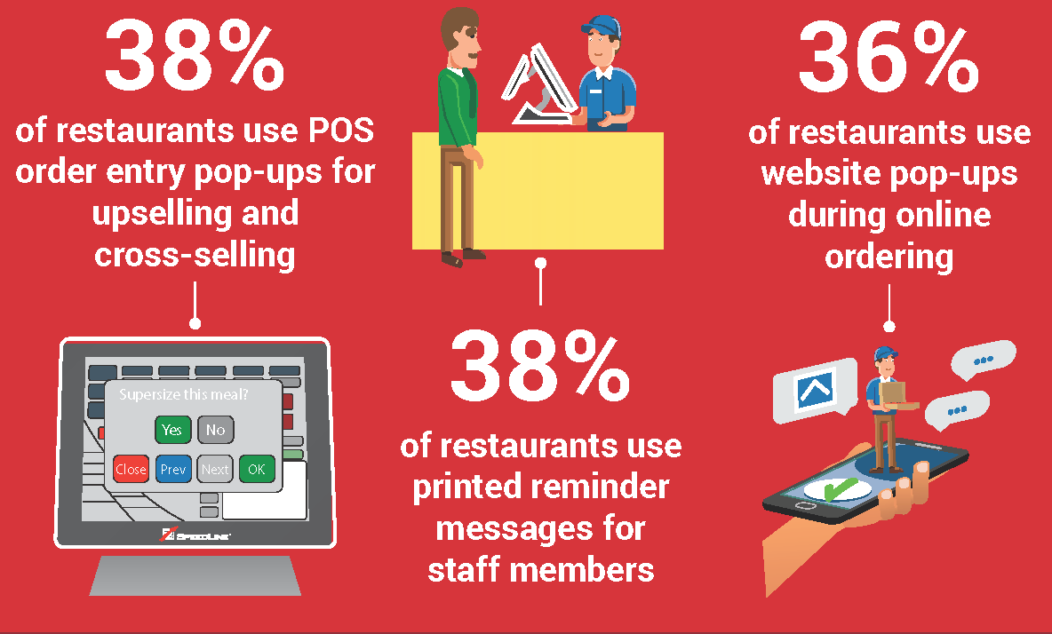 38% of restaurants use POS order entry pop-ups for upselling and cross-selling