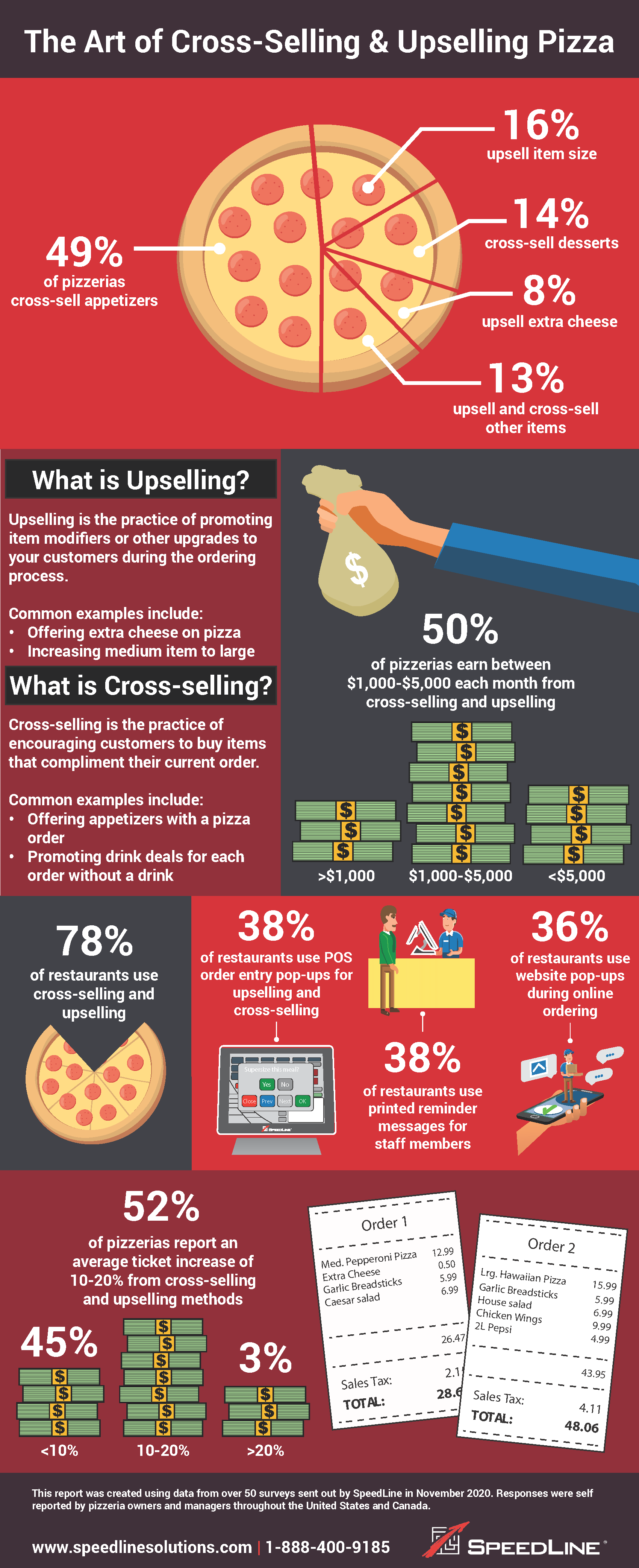 The Art of Cross-Selling & Upselling Pizza: 49% of pizzerias cross-sell appetizers
