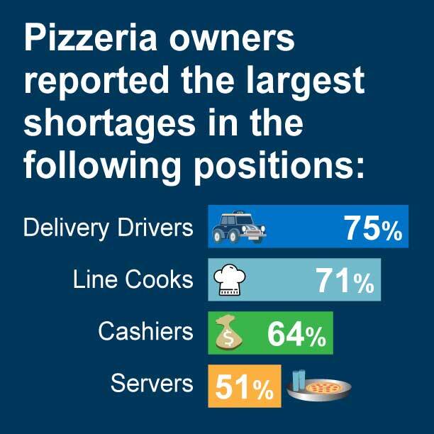 Pizzeria owners reported the largest shortages in delivery drivers, servers, cashiers, and line cooks