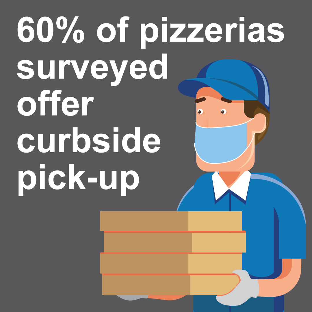 60% of pizzerias surveyed offer curbside pick-ip