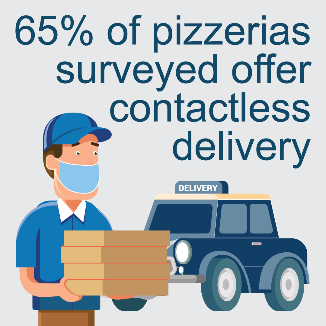 65% of pizzerias surveyed offer contactless delivery