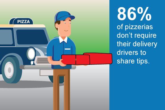 86 percent of pizzerias don't require their delivery drivers to share tips